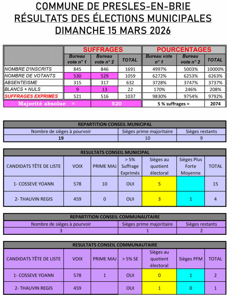 Résultats des élections municipales